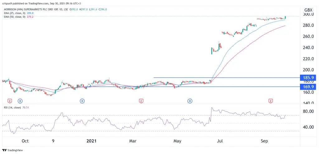 Morrisons share price