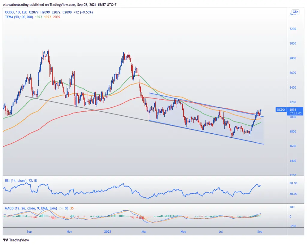 ocado share price