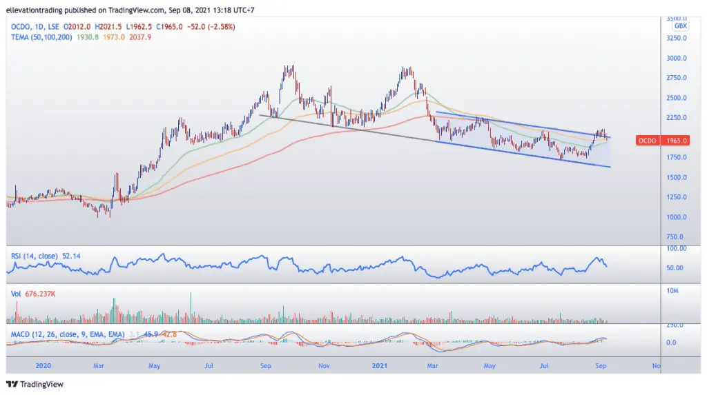 Ocado Share Price
