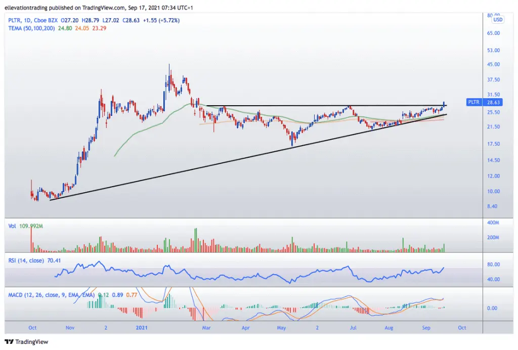 Palantir stock price