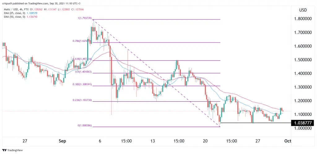 Polygon Price