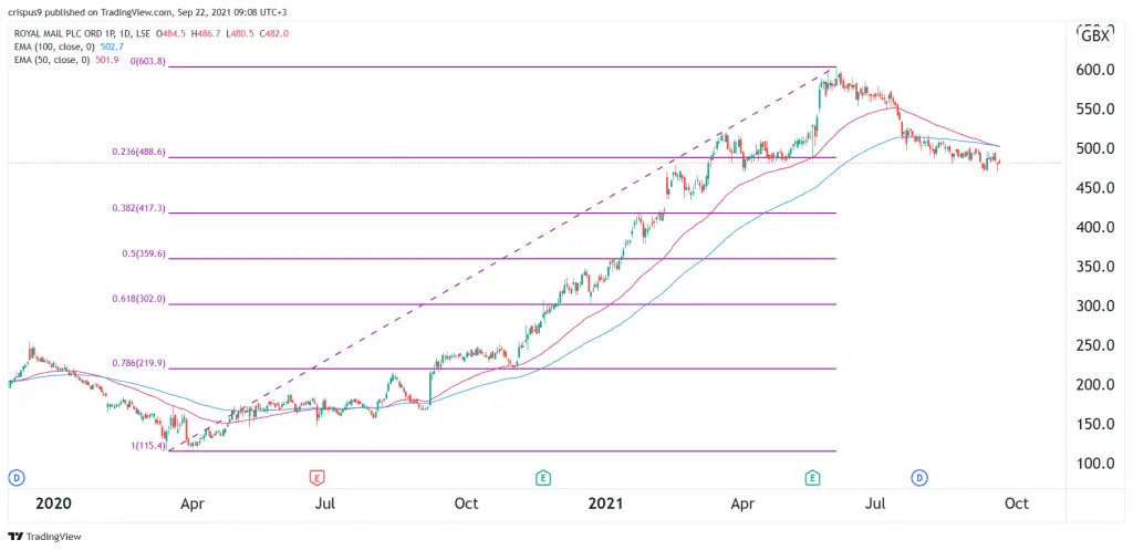 Royal Mail share price