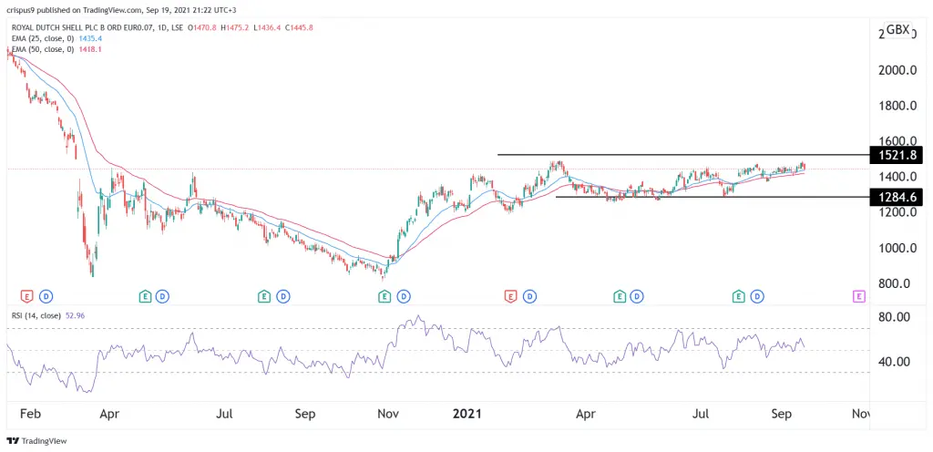 Shell share price