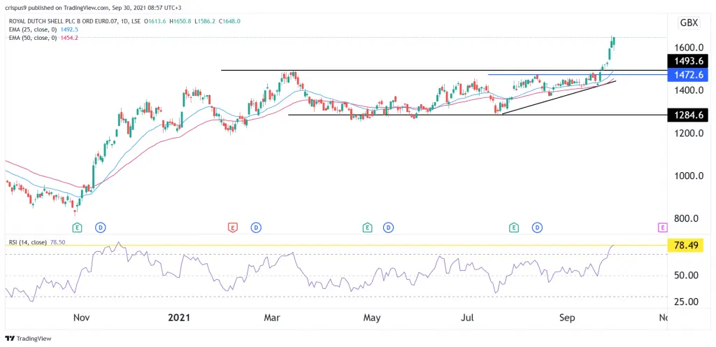 Shell share price