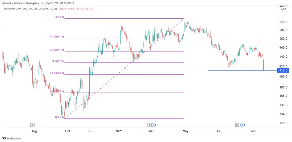 Stanchart Share Price