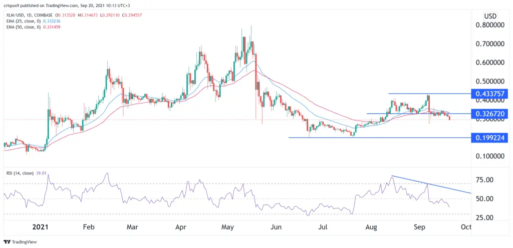 Stellar lumens price