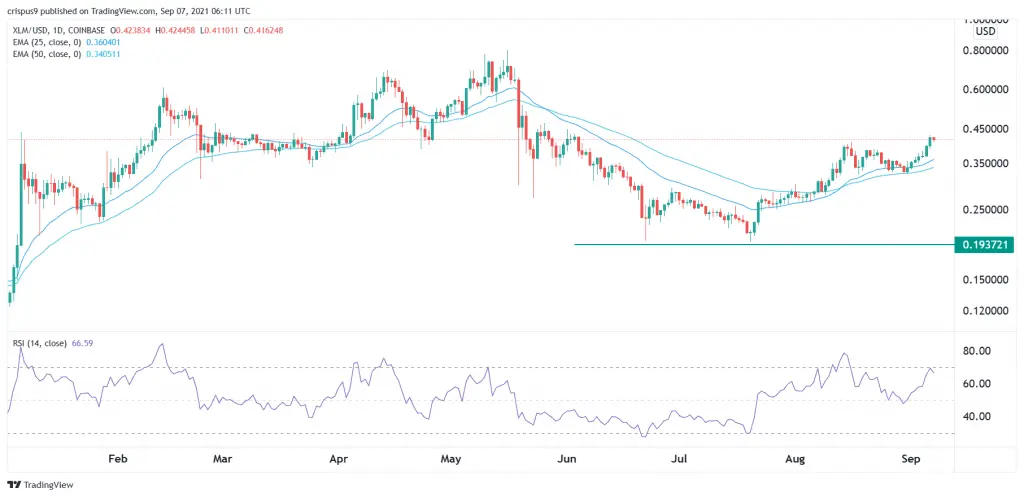 stellar crypto price