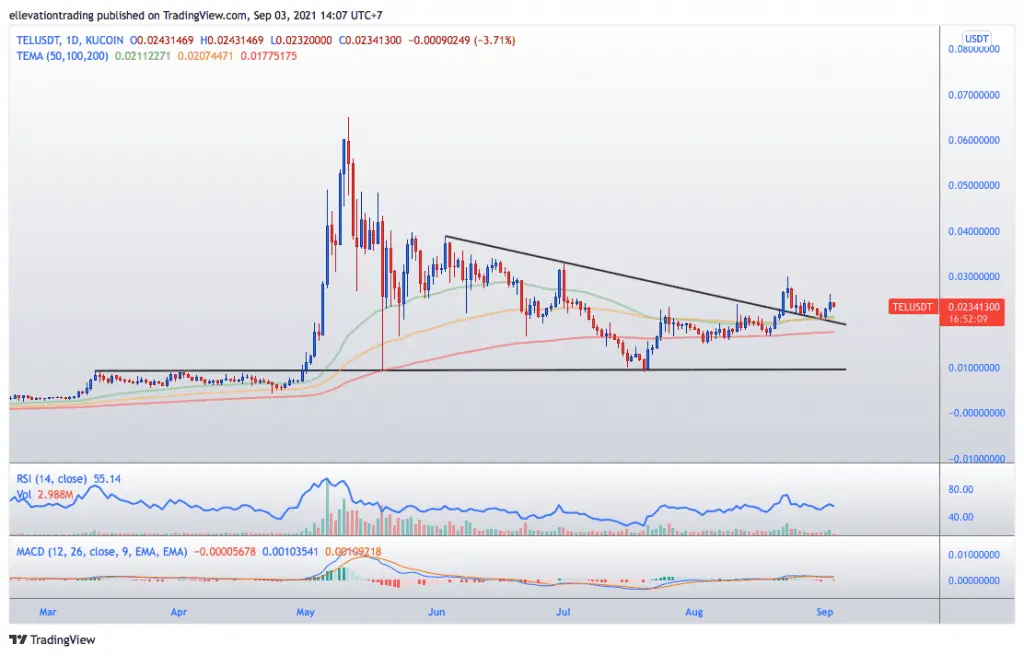 Telcoin price prediction