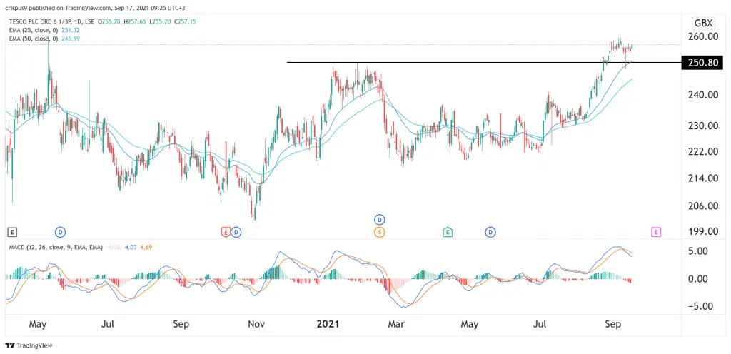 Tesco share price