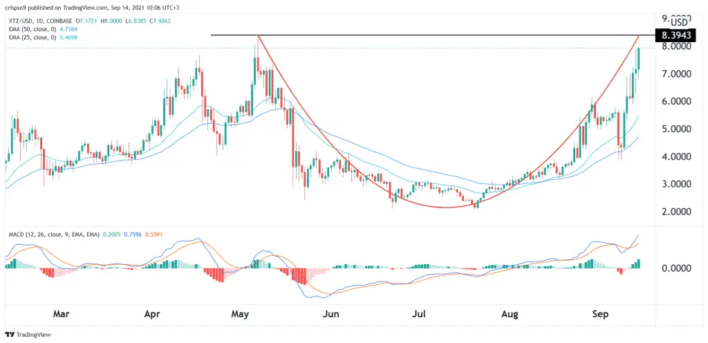 Tezos price