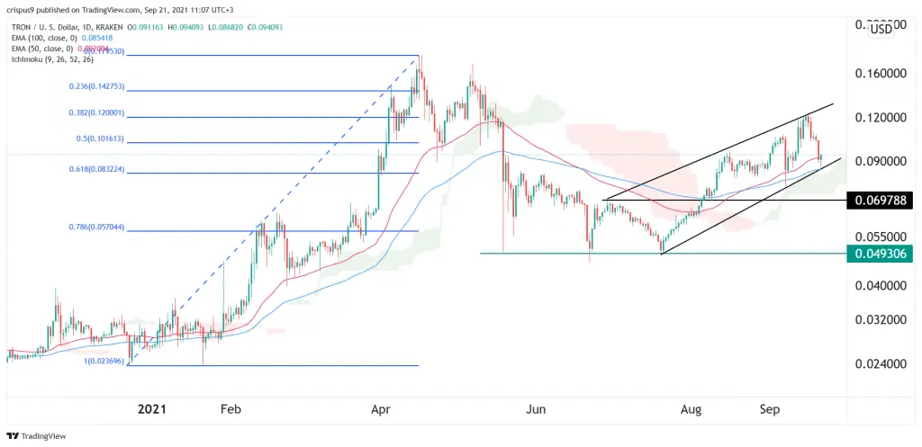 Tron Price