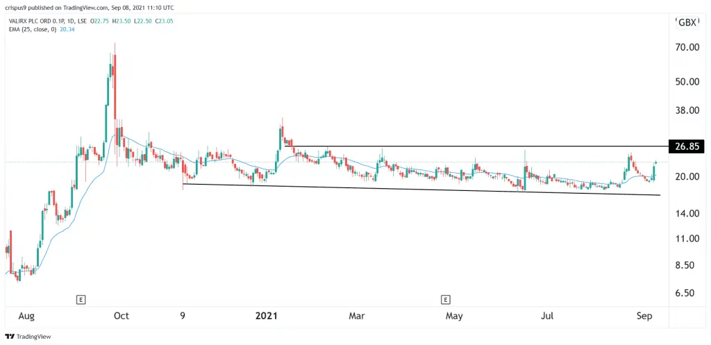 VAL share price