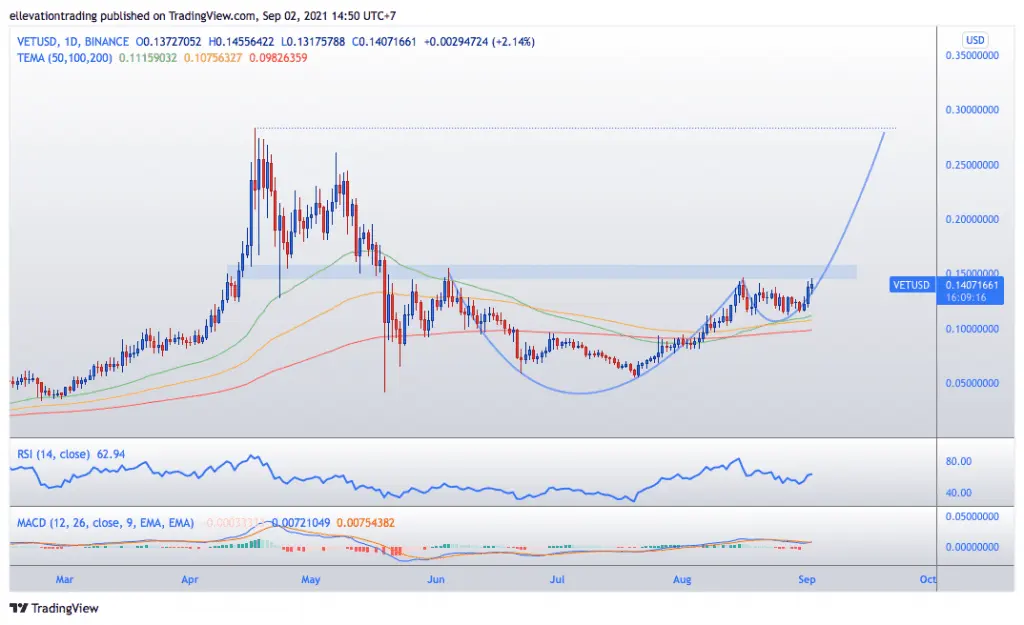 Vechain price prediction