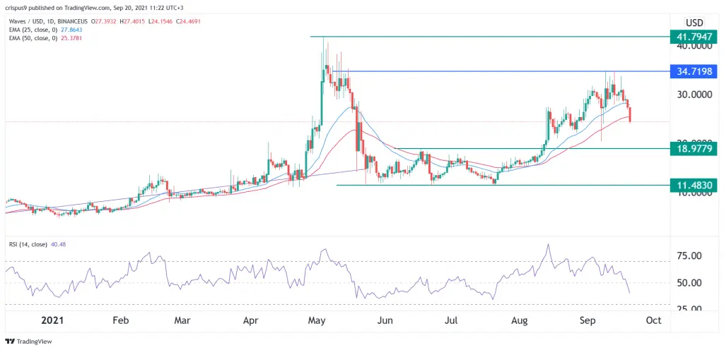 Waves Price