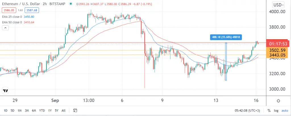Ethereum price