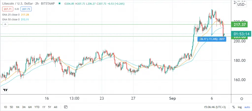 Litecoin price