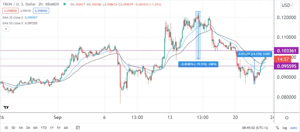 Tron price