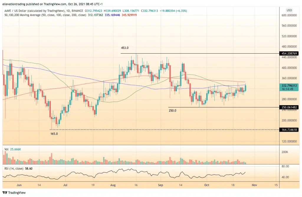 Aave price