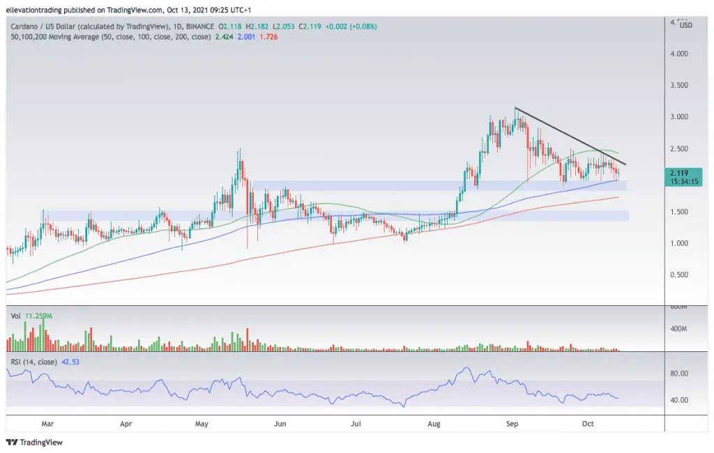 ADA Price Prediction