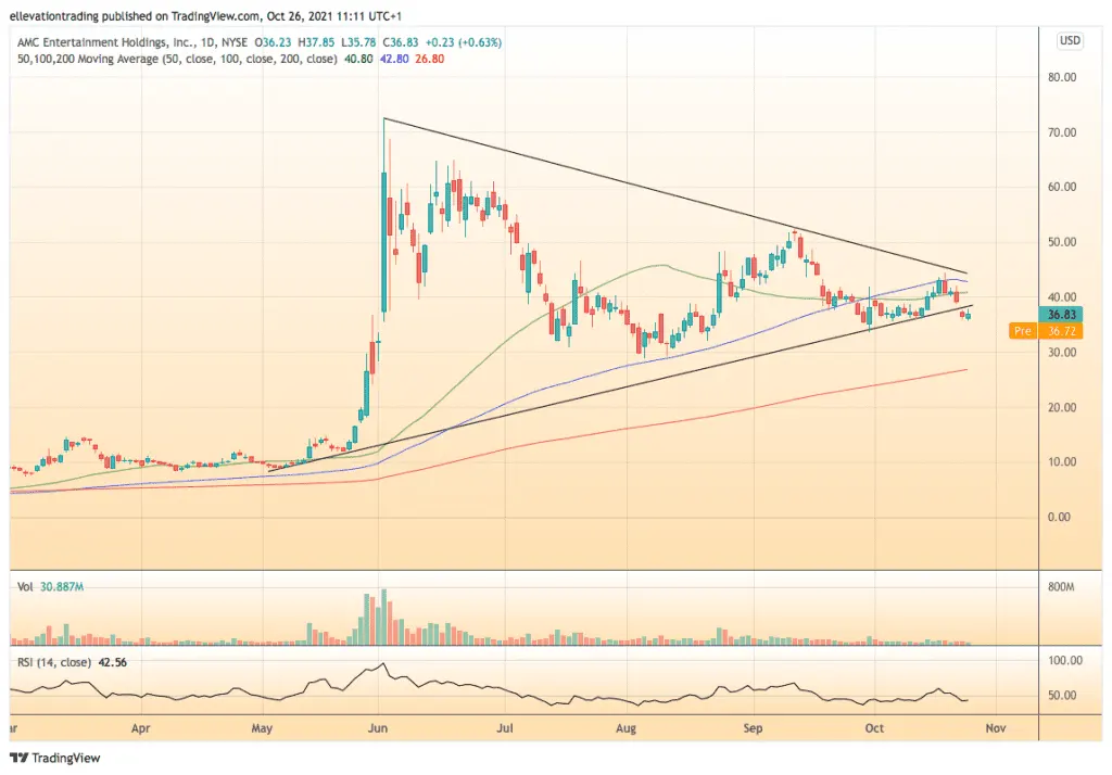 AMC Stock price