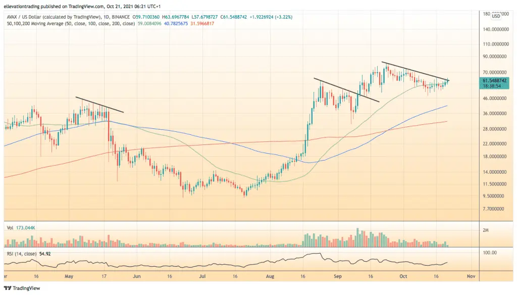 AVAX price prediction Avalanche