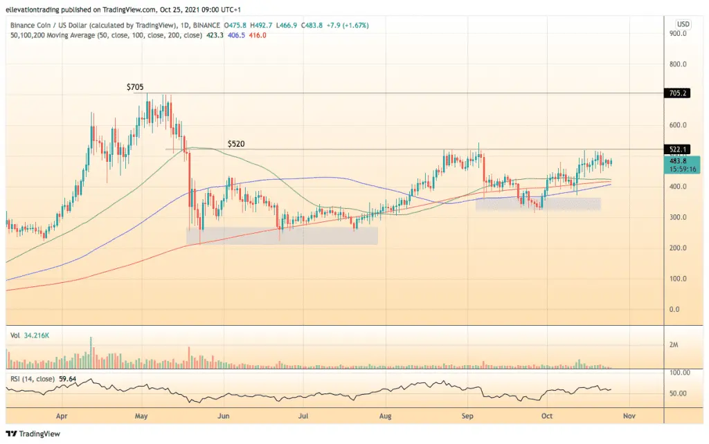 binance coin price