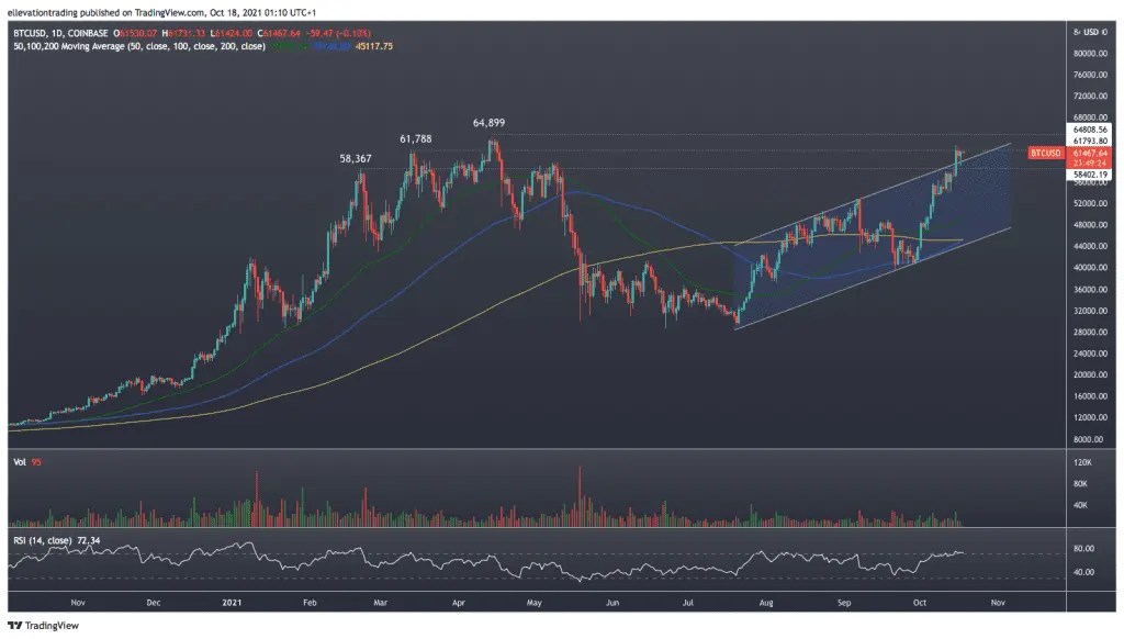 Bitcoin price