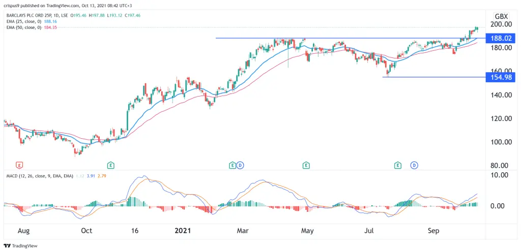 Barclays share price