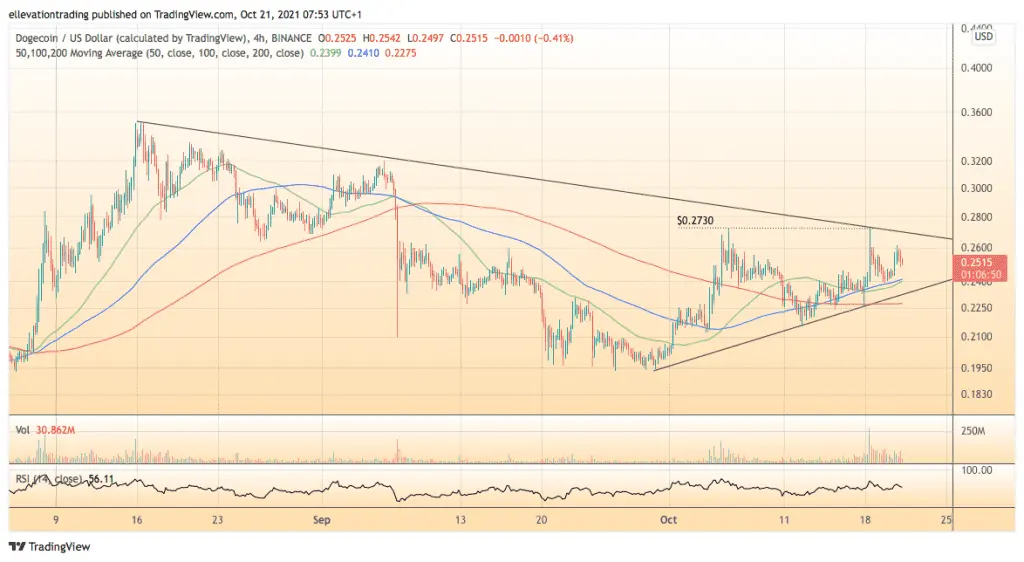 Dogecoin price