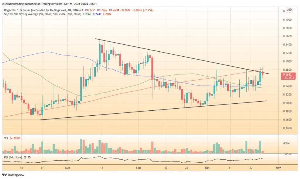 Dogecoin price