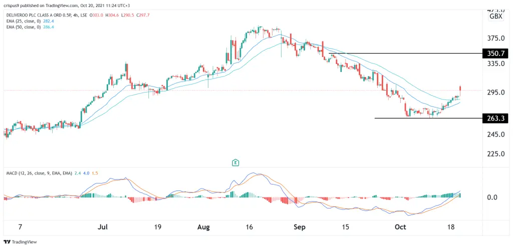 Deliveroo share price