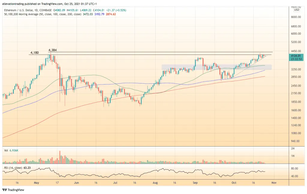 Ethereum price