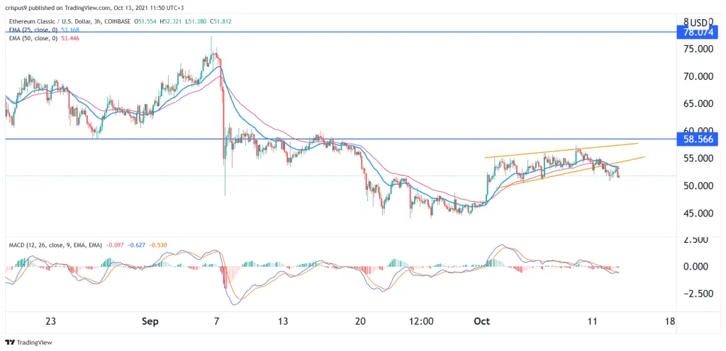Ethereum Classic price