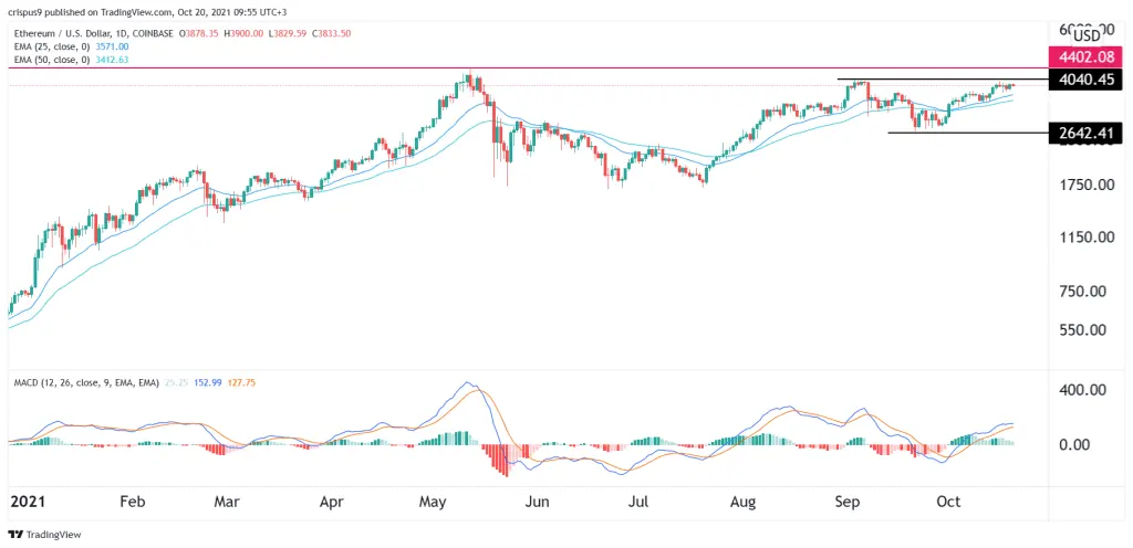 Ethereum price