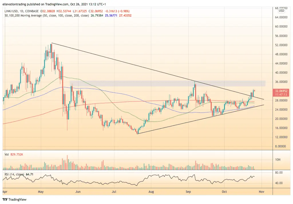 chainlink price
