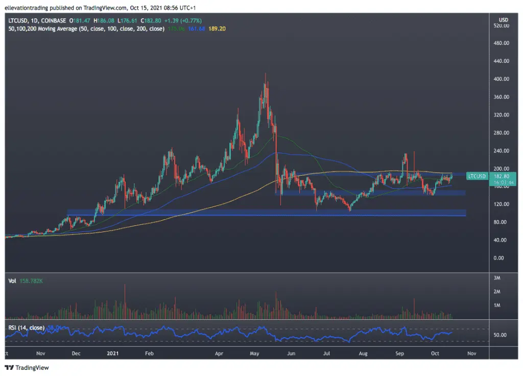 Litecoin Price