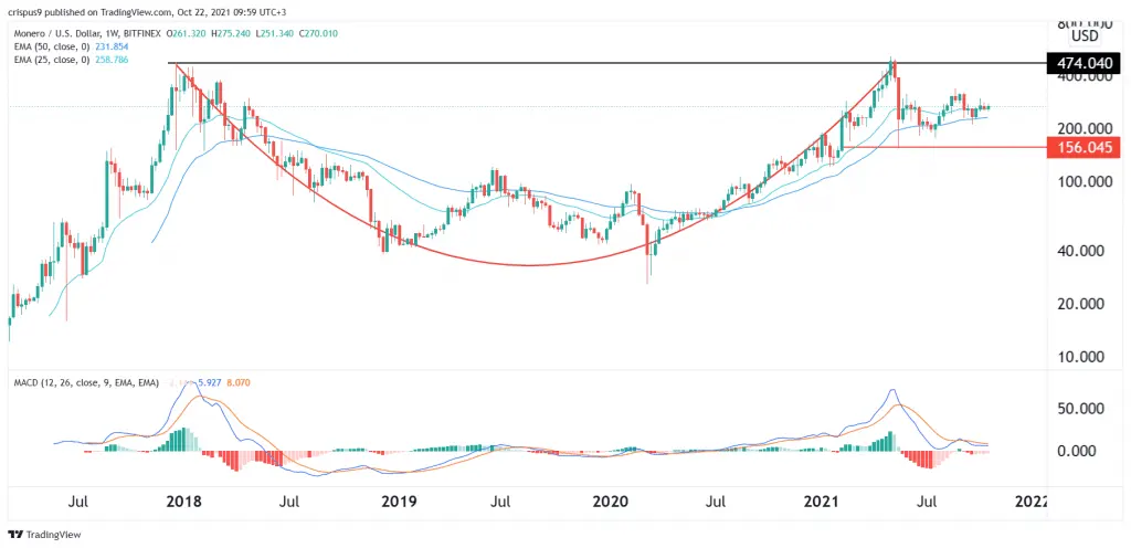Monero Price