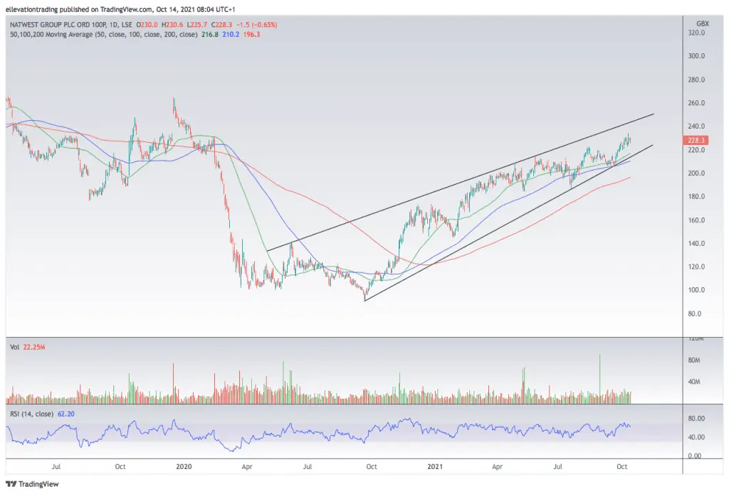 Natwest share price