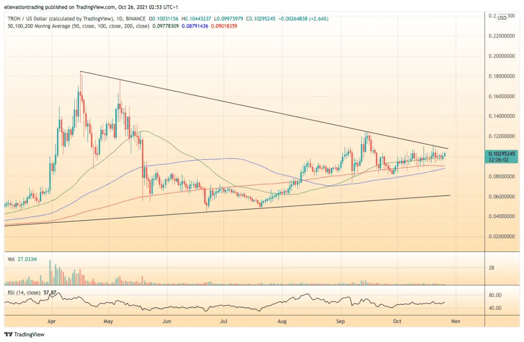 TRON price
