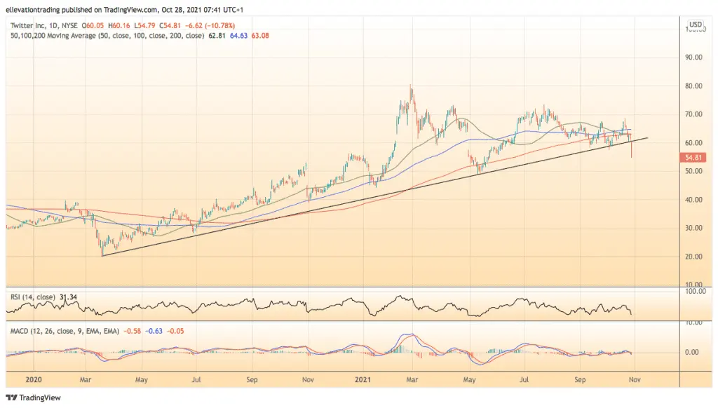 Twitter stock