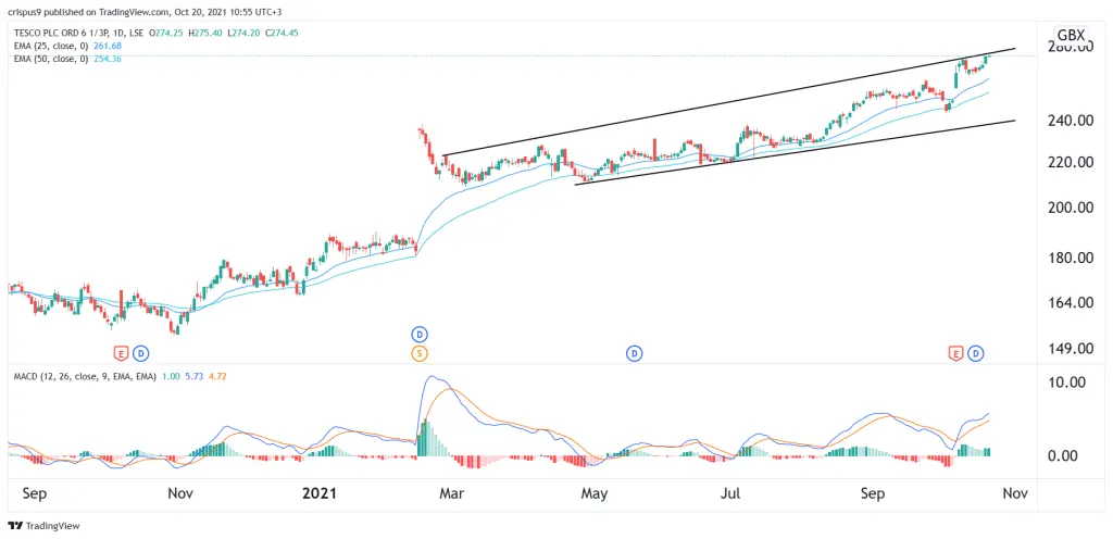 tesco share price