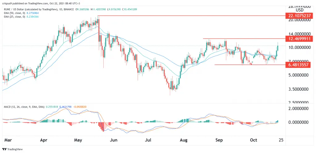 Thorchain price