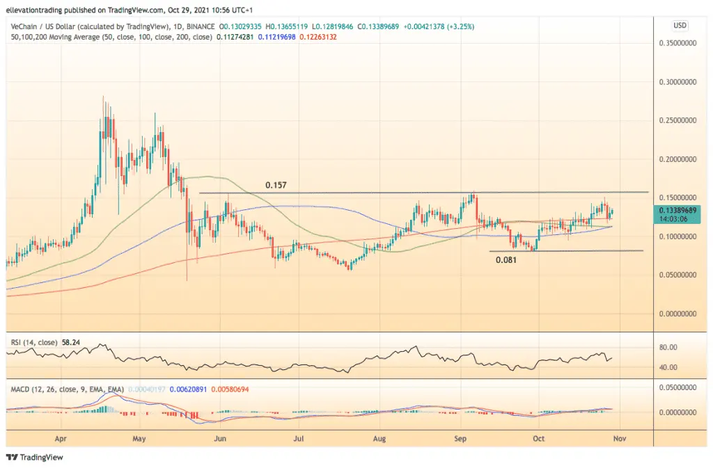 Vechain price