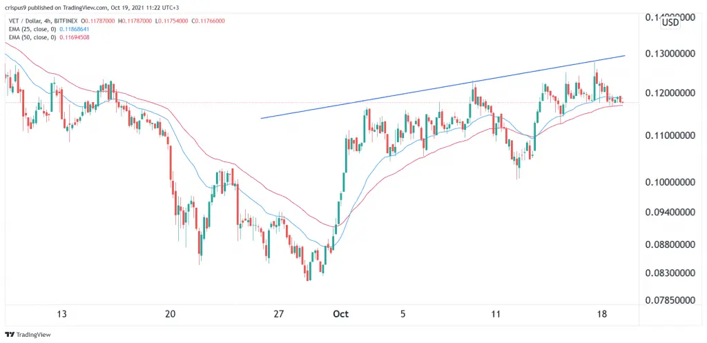 VeChain price