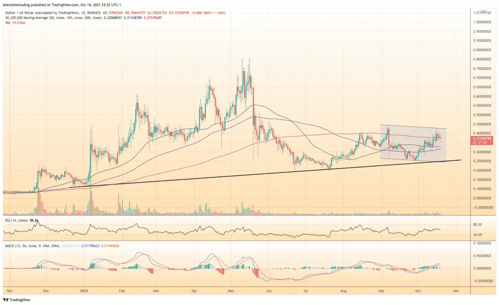 Stellar Lumens price