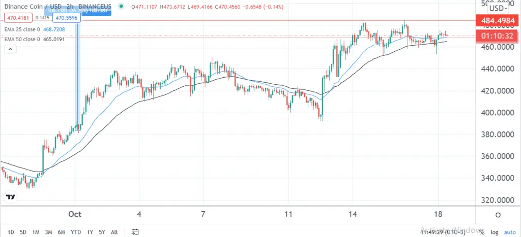 Binance Coin price