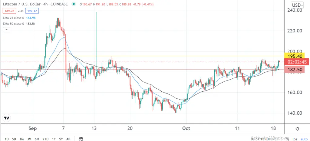 Litecoin price