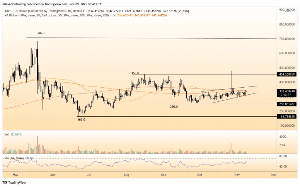 Aave price