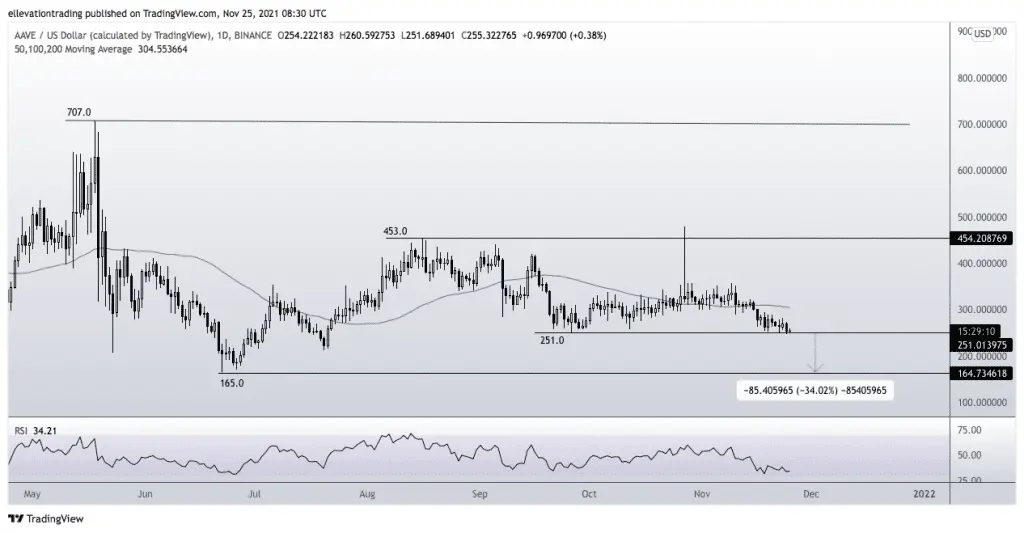 aave price