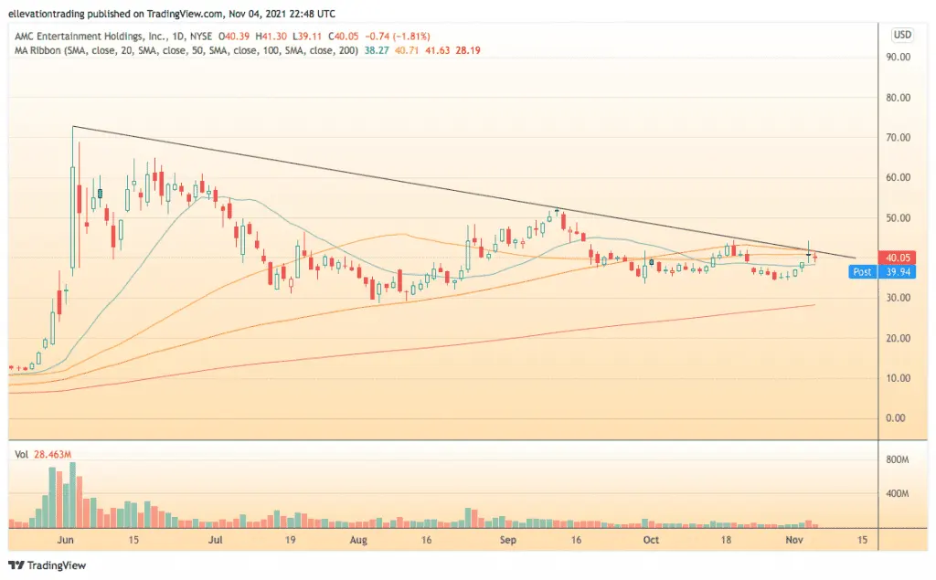 AMC Share price